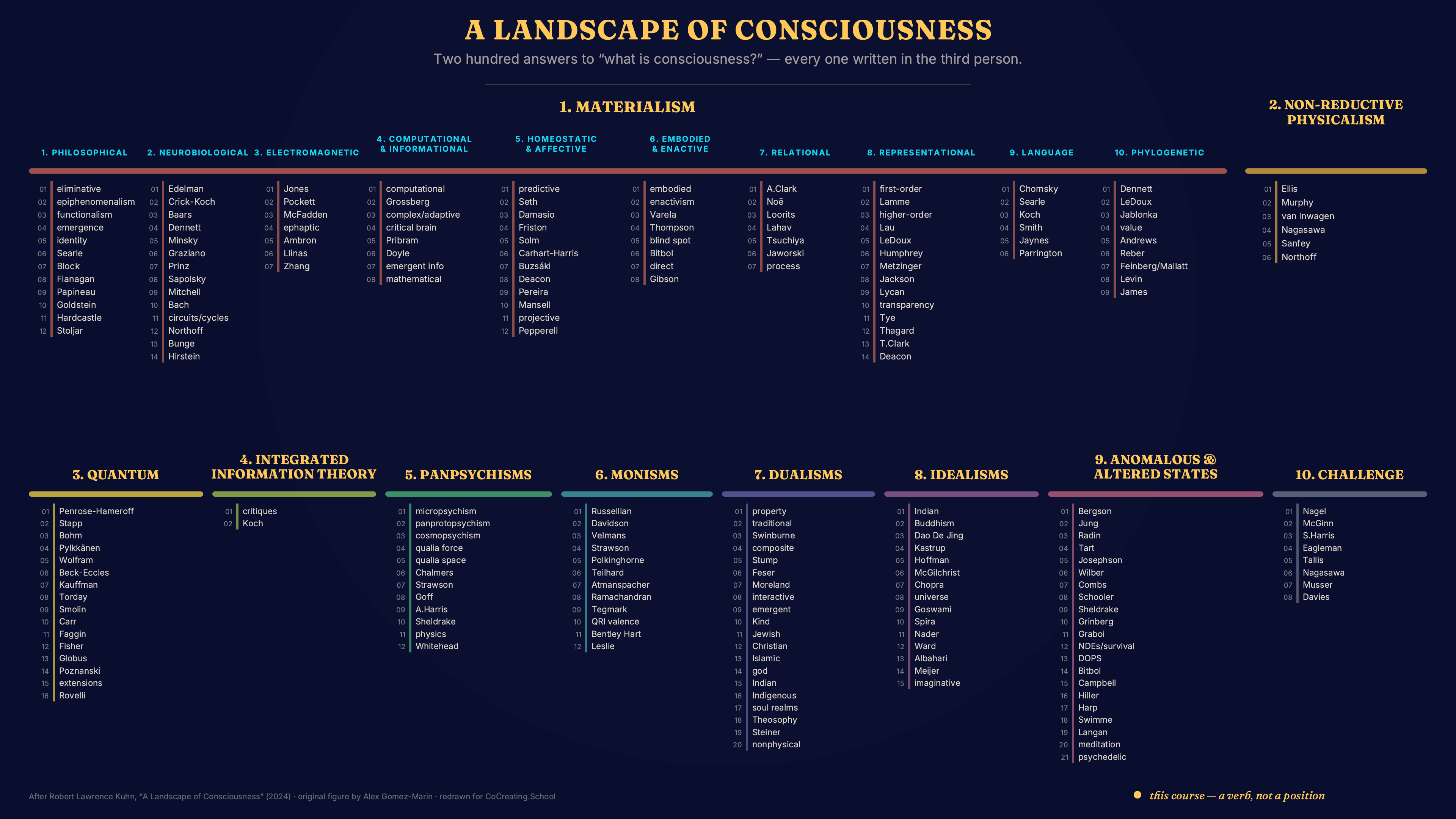 A Landscape of Consciousness: ten families of consciousness theories with roughly two hundred named positions